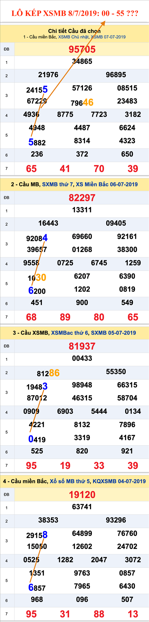 An so kep thu nhat - Lo kep XSMB 8-7-2019